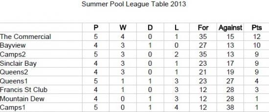 Photograph of Wick & District Summer Pool League