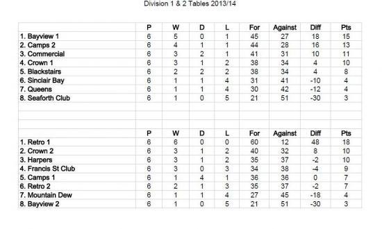 Photograph of Wick & District Pool League - Week 6