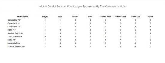 Photograph of Wick & District Pool League - Week One