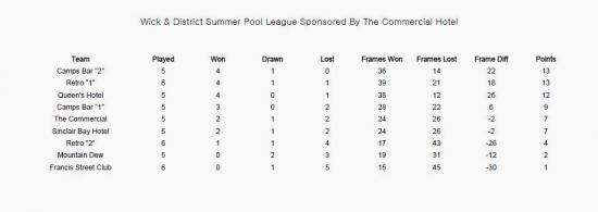 Photograph of Wick & District Summer Pool League - Week 6