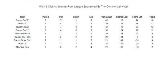 Photograph of Wick & District Summer Pool League - Week 7
