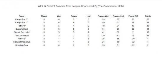 Photograph of Wick & District Pool League - Summer Final