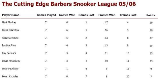 Photograph of The Cutting Edge Barbers Snooker League 05/06