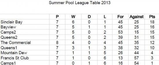 Photograph of Wick and District Summer Pool League