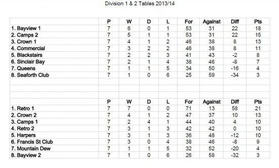 Photograph of Wick and District Pool League - Week 7