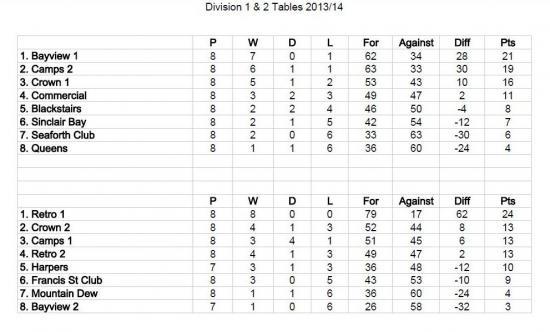 Photograph of Wick & District Pool League - Week 8 