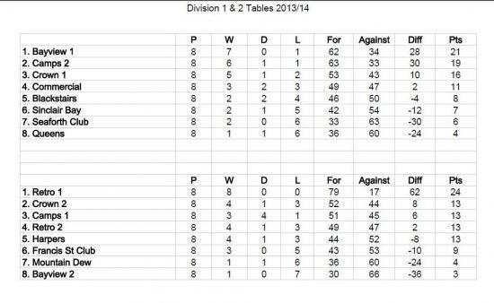 Photograph of Wick and District Pool League - Week 8
