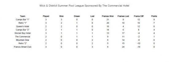 Photograph of Wick & District Pool League - Week 3